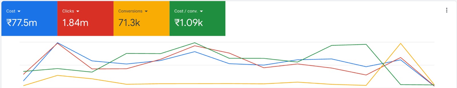 Google Ads Dashboard Proof
