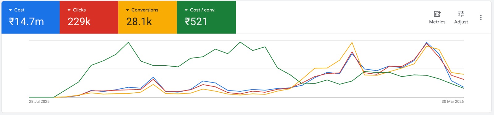 Google Ads Dashboard Proof