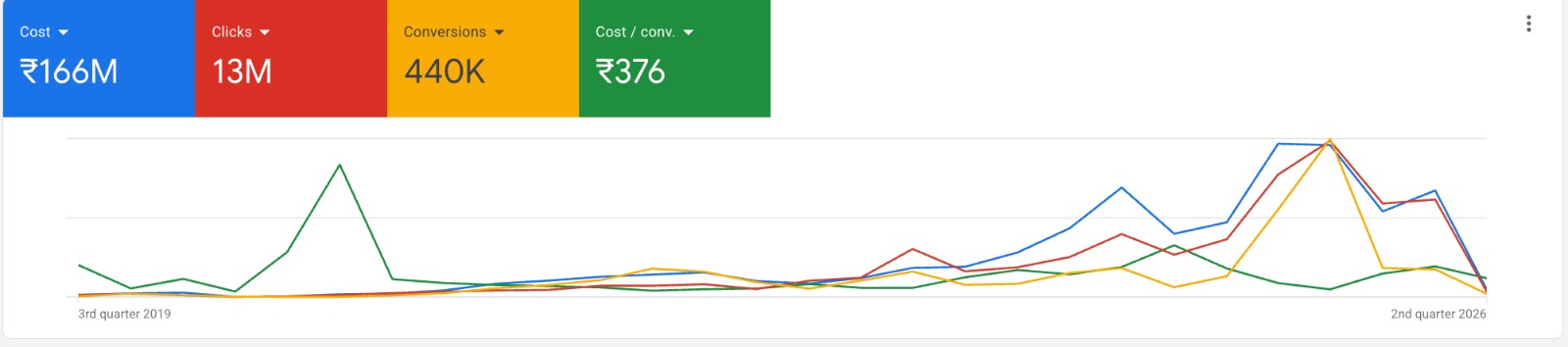 Google Ads Dashboard Proof